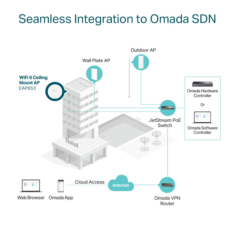 TP-LINK OMADA EAP653 AX3000 KABLOSUZ WIFI6 TAVAN ACCESS